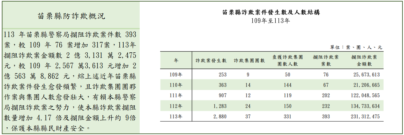 防詐165，事事停看聽-苗栗縣防詐欺概況 